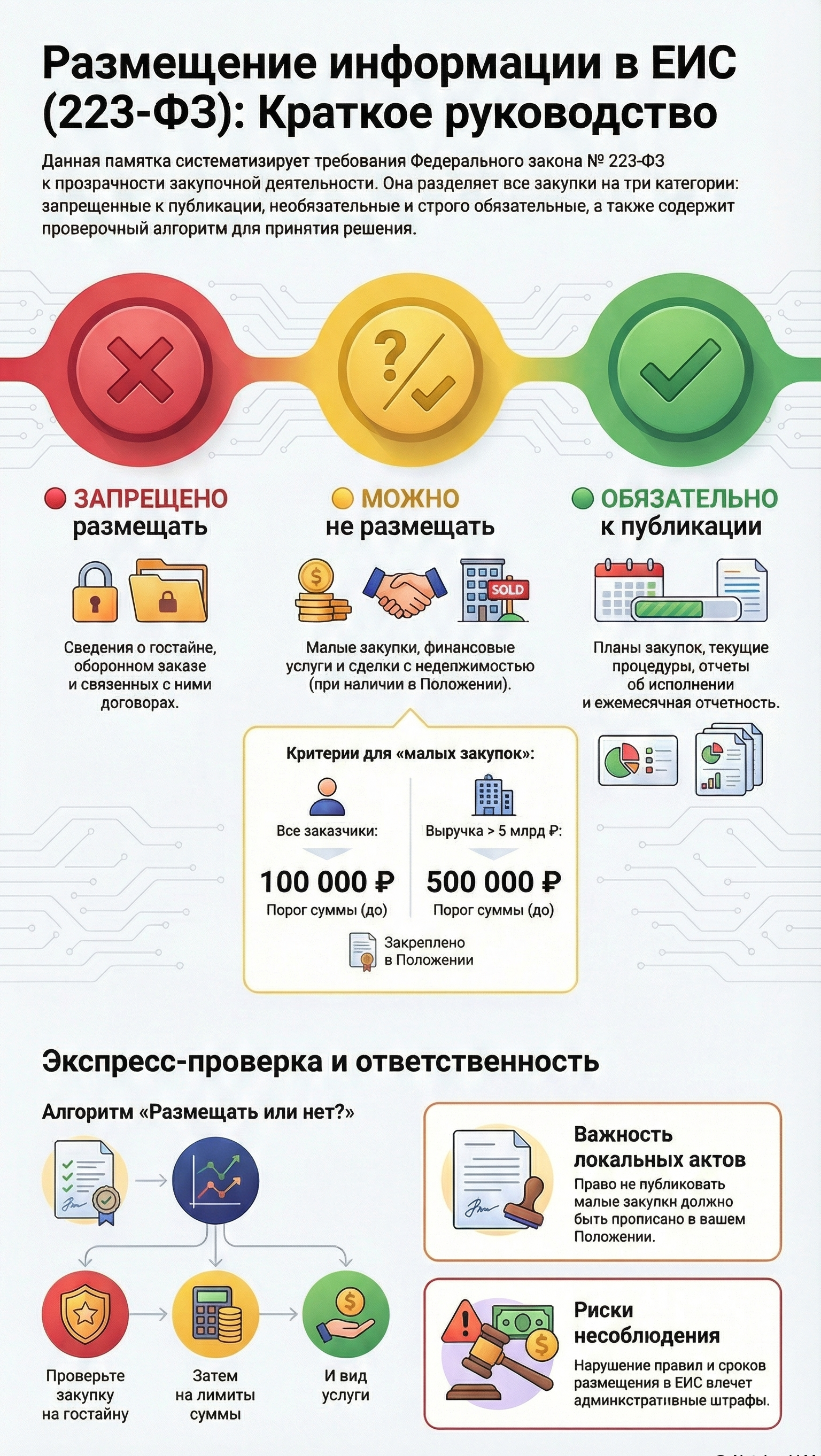 Размещение информации о закупках в ЕИС по 223-ФЗ (краткое руководство)